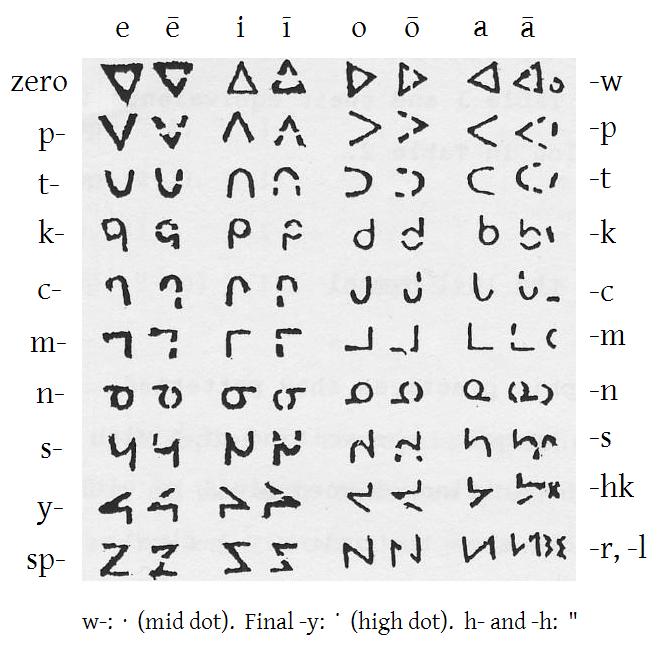 James Evans' original 1841 syllabics chart: a grid of triangles and hooks, each turned four ways for the four vowels, with the finals along the bottom